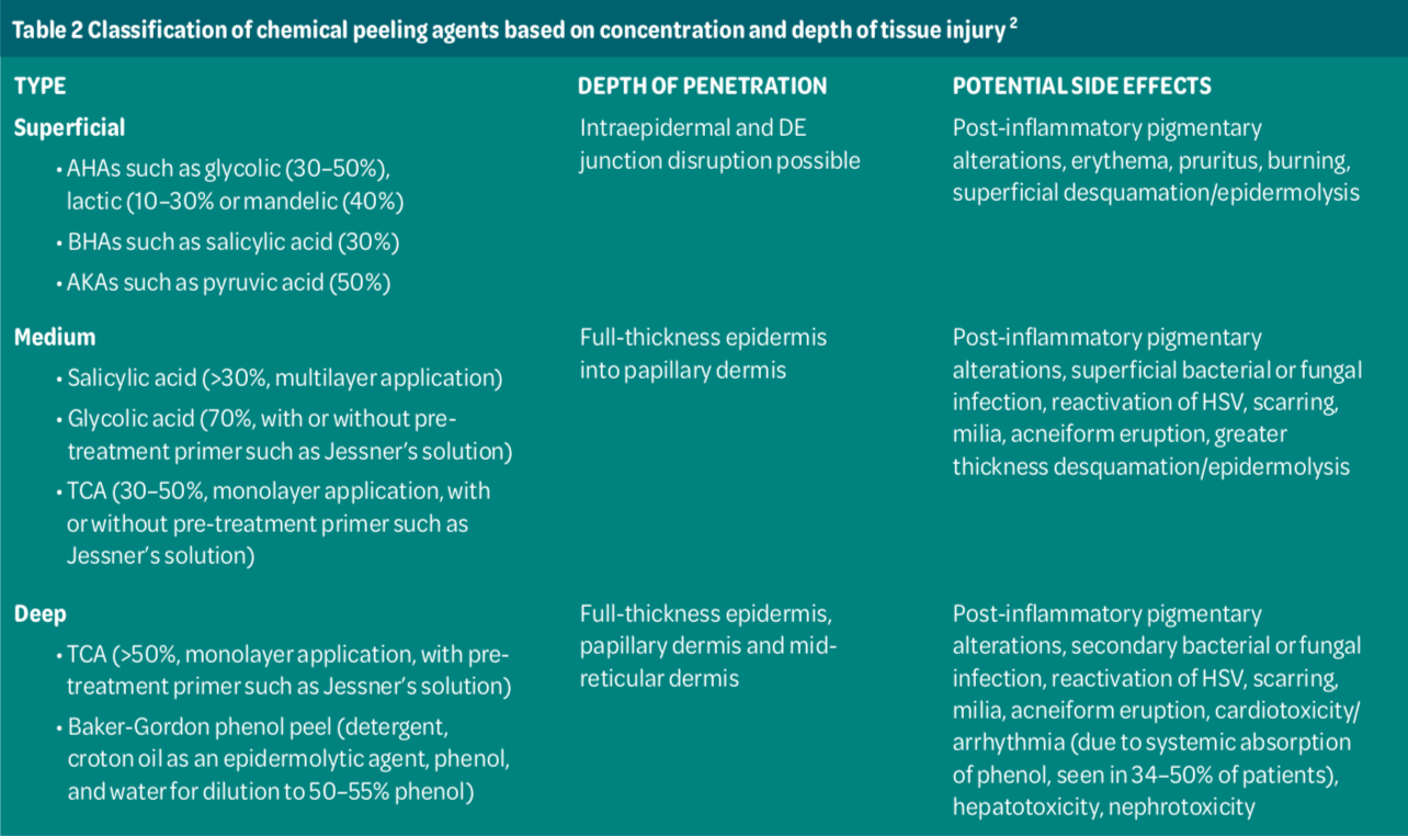 Table two - Classification of chemical peeling agents based on concentration and depth of tissue injury